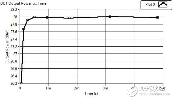 圖6. 與傳統(tǒng)方法相比，基于硬件的調(diào)整可使功率電平上升的時間大大縮短