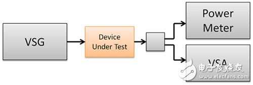 圖3. 用于測量功率放大器輸出的傳統(tǒng)測試裝置包含一個VSG、VSA和功率計。
