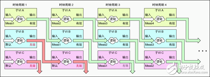 采用流水線(xiàn)進(jìn)行FPGA VI吞吐量?jī)?yōu)化設(shè)計(jì)