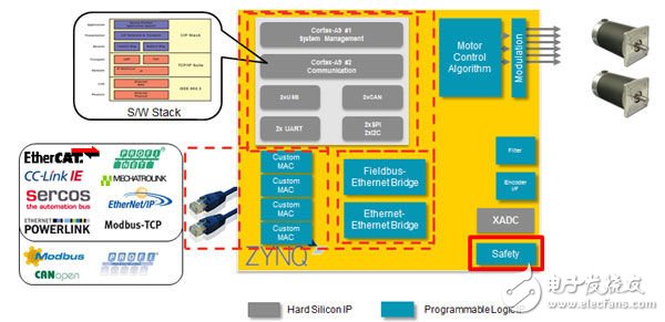 圖7：Zynq-7000上的馬達(dá)控制平臺(tái)架構(gòu)樣例。網(wǎng)絡(luò)協(xié)議棧、軟件應(yīng)用、RTOS由A9子系統(tǒng)負(fù)責(zé)執(zhí)行。馬達(dá)控制算法、調(diào)制方案和定制MAC應(yīng)布置在FPGA架構(gòu)中，以獲取實(shí)時(shí)性能。