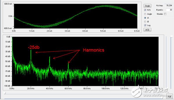 圖4：脈沖寬度調(diào)制方案產(chǎn)生的諧波。諧波會(huì)導(dǎo)致能量損耗和馬達(dá)振動(dòng)