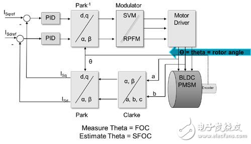 圖1：磁場定向控制可以嚴(yán)密地控制馬達(dá)扭矩，提高效率。環(huán)路時間越短，系統(tǒng)響應(yīng)速度越快。