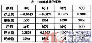 基于FPGA的硬件加速器的FIR流水結(jié)構(gòu)濾波器實現(xiàn)、設(shè)計及驗證