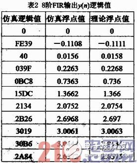 基于FPGA的硬件加速器的FIR流水結(jié)構(gòu)濾波器實現(xiàn)、設(shè)計及驗證