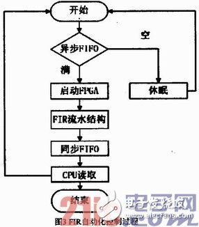 基于FPGA的硬件加速器的FIR流水結(jié)構(gòu)濾波器實現(xiàn)、設(shè)計及驗證