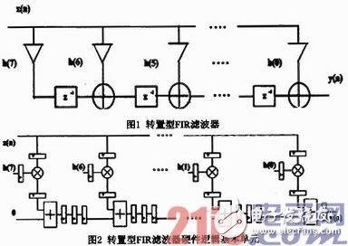 基于FPGA的硬件加速器的FIR流水結(jié)構(gòu)濾波器實現(xiàn)、設(shè)計及驗證