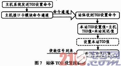 TOD設(shè)置用于設(shè)置全網(wǎng)的時(shí)間一致，其設(shè)置流程