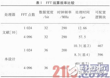 可配置FFT IP核的實現(xiàn)及基礎教程