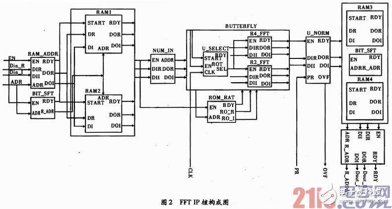 可配置FFT IP核的實(shí)現(xiàn)及基礎(chǔ)教程