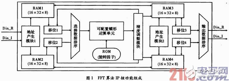 可配置FFT IP核的實(shí)現(xiàn)及基礎(chǔ)教程