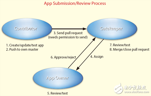 圖2—賽靈思Tcl庫提交應(yīng)用程序的工作流程歷經(jīng)幾個(gè)非連續(xù)步驟
