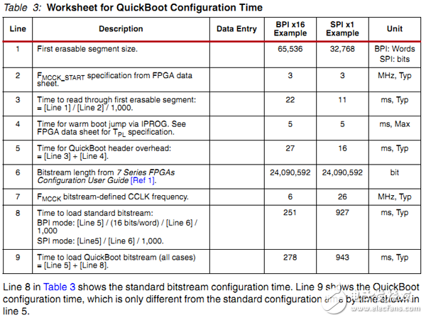 QuickBoot 配置時(shí)間將比標(biāo)準(zhǔn)的配置時(shí)間多一點(diǎn)點(diǎn)。從下表可以看出