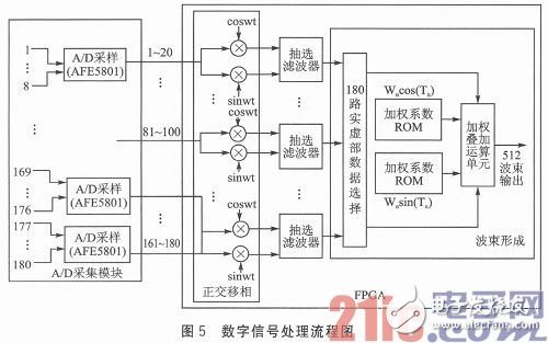 具體的信號(hào)處理流程