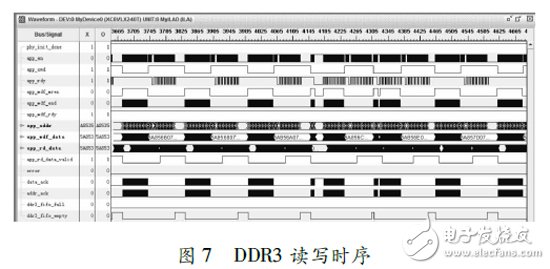 圖 ７ ＤＤＲ３ 讀寫(xiě)時(shí)序