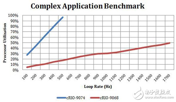 圖 5. 比較以不同控制循環(huán)率運行包含多個常見監(jiān)控任務的復雜應用所需的處理器時間。