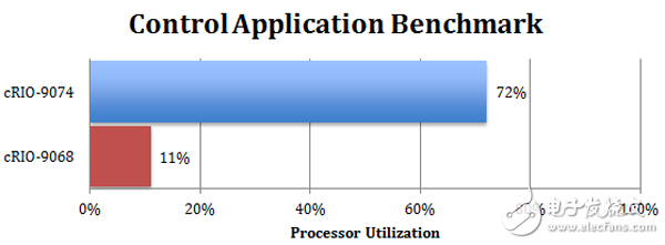 圖 2. 比較運行一個控制應用程序所需的處理器時間，該應用程序在2 ms內運行八個通道的樣條插值
