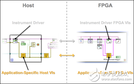 圖 3. 添加至VST FPGA基礎(chǔ)設(shè)計的專用FPGA IP 可以通過主機程序獨立控制，同時并行調(diào)用NI-RFSA/RFSG API。