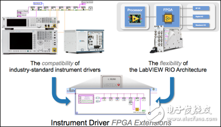 圖 2. 儀器驅(qū)動的FPGA擴展彌合了開放式FPGA非并行靈活性和標(biāo)準(zhǔn)儀器驅(qū)動兼容性之間的代溝。通過儀器驅(qū)動的FPGA擴展，您將能夠以非常簡便的方法同時實現(xiàn)這兩個方面。