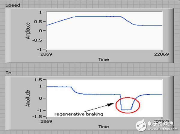 定點(diǎn)PMSM模型在加速及減速過(guò)程中的速率及電磁轉(zhuǎn)矩