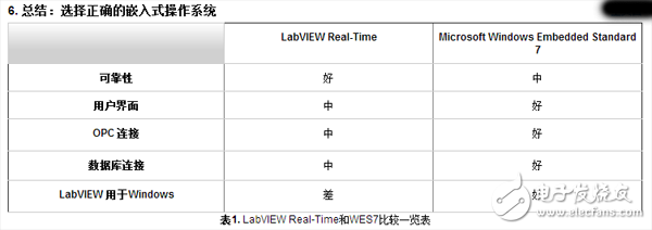 NI LabVIEW Real - Time和Microsoft Windows Embedded Standard7三大問題突顯性能對(duì)比