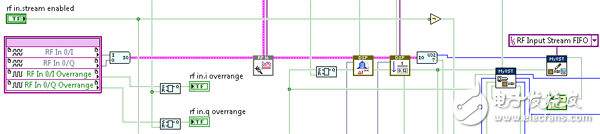 圖 14.FPGA流控制器和FIFO封裝實現(xiàn)基本流控制，并且能夠輕松改變數(shù)據(jù)流的源及目的地路線
