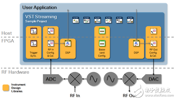 圖 12.VST Streaming項目樣例在主機(jī)和FPGA上集合了儀器設(shè)計庫，提供了一個靈活地開發(fā)實時、低滯后信號處理和嵌入式應(yīng)用的起
