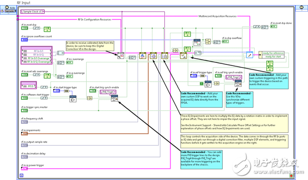 圖 7. RF輸入回路以可配置I/Q速率生成已校準(zhǔn)數(shù)據(jù)，并將其寫入DRAM