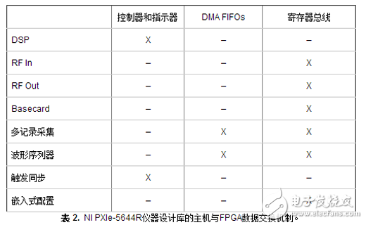 表 2.  NI PXIe-5644R儀器設(shè)計(jì)庫(kù)的主機(jī)與FPGA數(shù)據(jù)交換機(jī)制