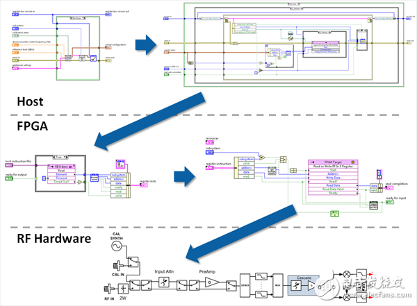 圖 2. 寄存器總線是基于NI-RIO DMA、控制器和指示器構(gòu)建的輕質(zhì)協(xié)議，實(shí)現(xiàn)了大量設(shè)置組至FPGA的高效下載，這是給定儀器設(shè)計(jì)庫(kù)的主機(jī)與FPGA側(cè)之間的常見(jiàn)要求。