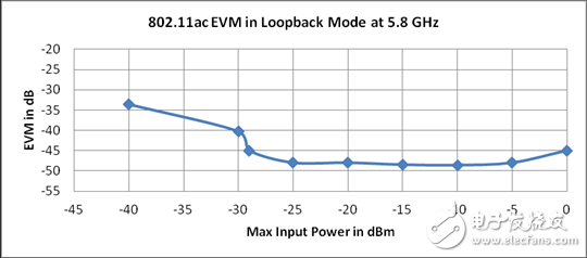 圖7. 使用NI PXIe-5644R的802.11ac EVM環(huán)回模式