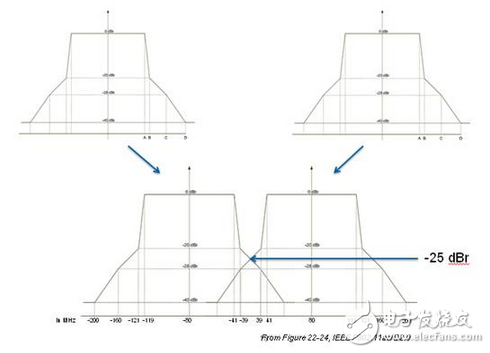 圖14. 80+80 802.11ac信號(hào)的頻譜屏蔽測量