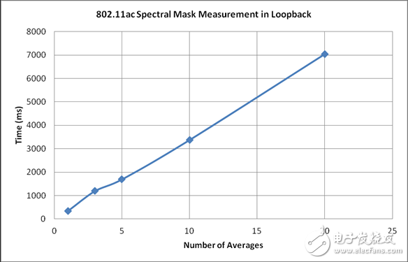 現(xiàn)場可編程門陣列(FPGA)針對802.11ac進(jìn)行測試優(yōu)勢簡述