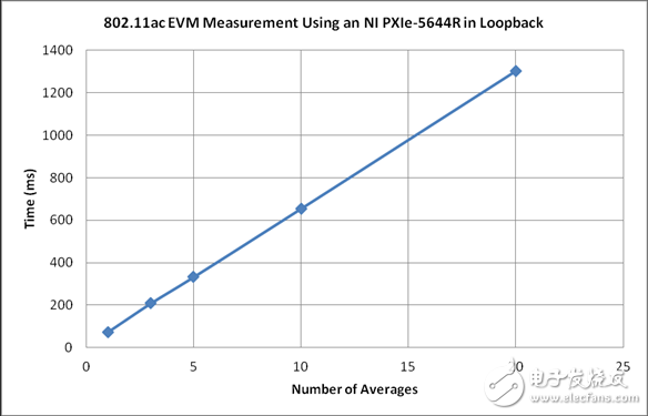 現(xiàn)場可編程門陣列(FPGA)針對802.11ac進(jìn)行測試優(yōu)勢簡述