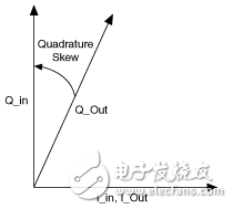 圖11. 帶正交偏移的信號(hào)