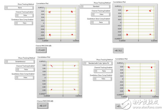 圖9. 上圖顯示了80 MHz 802.11ac信號(hào)進(jìn)行相位跟蹤對EVM數(shù)的影響。該圖表在256-QAM信號(hào)圖中僅顯示了4個(gè)符號(hào)