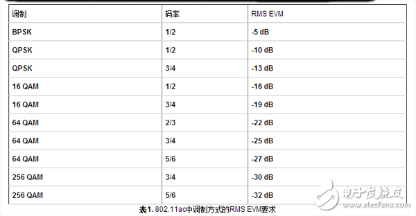 表1. 802.11ac中調(diào)制方式的RMS EVM要求