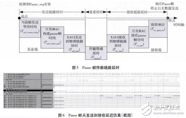 利用Xilinx FPGA 集成的萬兆MAC IP 核以及XAUI IP 核實(shí)現(xiàn)FPGA 片間可靠通信設(shè)計(jì)