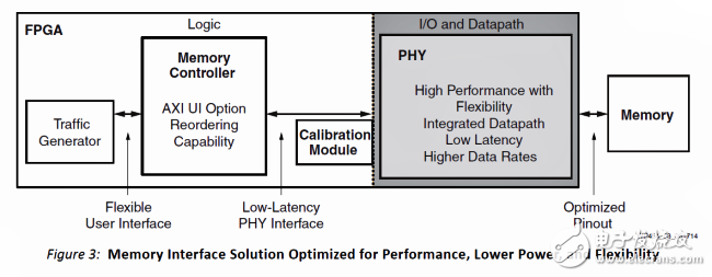 可配置的UItraScale DDR4內(nèi)存控制器和物理層結(jié)構(gòu)，使用Vivado MIG（內(nèi)存接口發(fā)生器）可以創(chuàng)建