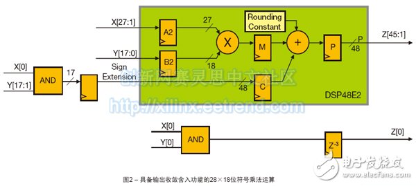 圖2 – 具備輸出收斂舍入功能的28×18位符號乘法運算