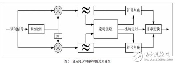 一種通用的同步環(huán)路，來適應多種調(diào)制方式，其原理圖