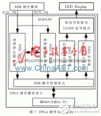 FPGA硬件設計模塊主要由一片Xilinx公司的XC6SLX9芯片和一片鎂光公司的MT46V32M16-5B組成