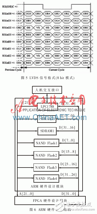 ARM硬件設計部分主要由ARM芯片1788、4片8 bit NAND Flash存儲芯片及兩片16 bit SDRAM組成