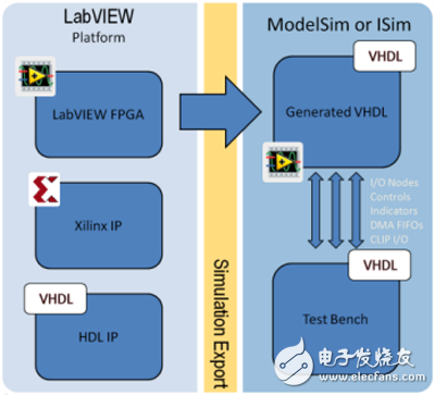 圖3. 通過修改由LabVIEW建立的測試平臺，您能夠在ModelSim 或者 Isim.中執(zhí)行周期精準(zhǔn)仿真。