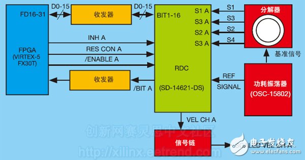 圖5 – RDC與Virtex-5 FPGA的接口(單信道)