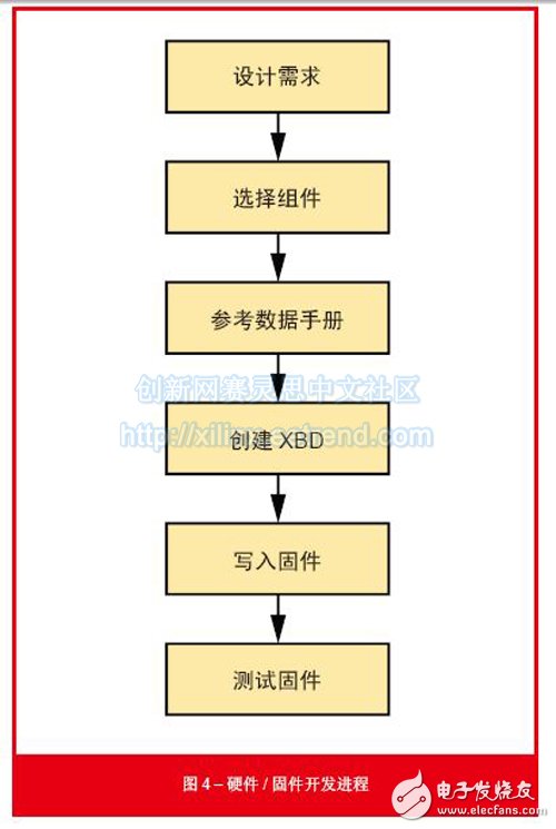 圖4 – 硬件/固件開(kāi)發(fā)進(jìn)程