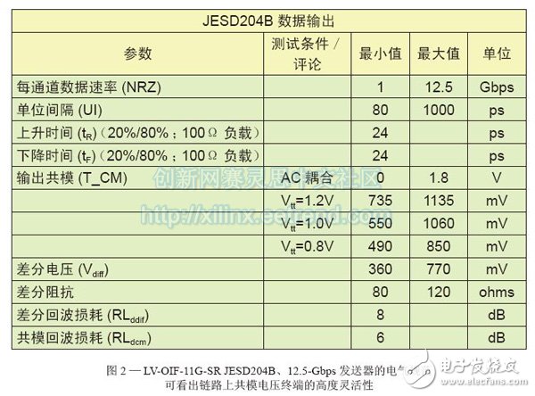 圖2—LV-OIF-11G-SR JESD204B、12.5-Gbps發(fā)送器的電氣規(guī)范br //p可看出鏈路上共模電壓終端的高度靈活性