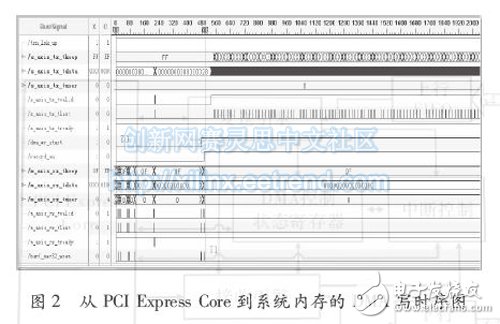 用ChipScope截取的時(shí)序圖