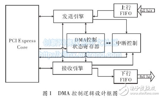 DMA控制邏輯設(shè)計(jì)