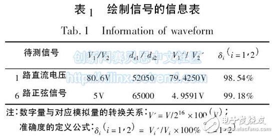 表1 繪制信號的信息表