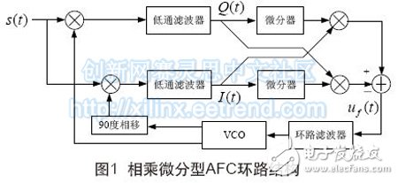 圖1 相乘微分型AFC環(huán)路結構